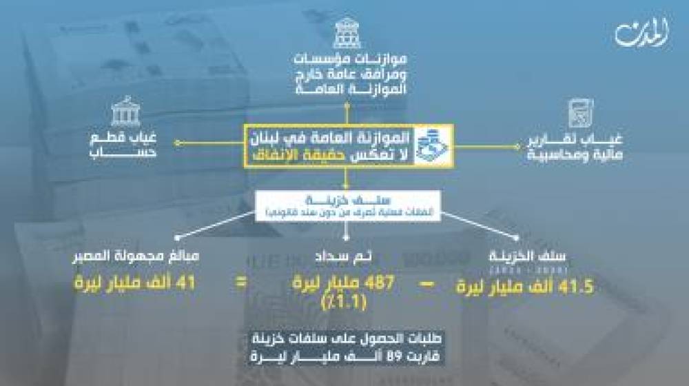 إدارة المال العام اللبناني: بعيدون 